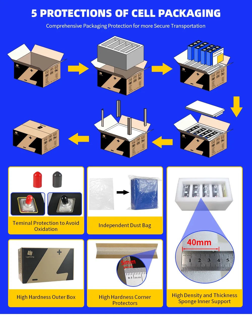 LiFePO4 Prismatic Battery Cells 5 Protections of Cell Packaging-Lightning Supply