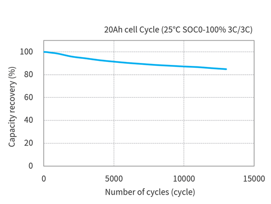 Toshiba 20Ah LTO Cells Cycle characteristics (Condition Temperature 25℃ × SOC0-100% 3C3C)