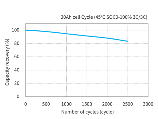 Toshiba 20Ah LTO Cells Cycle characteristics (Condition Temperature 45℃ × SOC0-100% 3C3C)