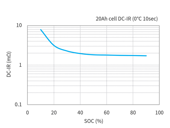 Toshiba 20Ah LTO Cells DC-IR characteristics(Condition Temperature 0℃)
