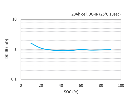 Toshiba 20Ah LTO Cells DC-IR characteristics(Condition Temperature 25℃)
