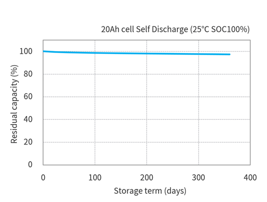 Toshiba 20Ah LTO Cells Self Discharge characteristics(Temperature 25℃ × SOC100%)