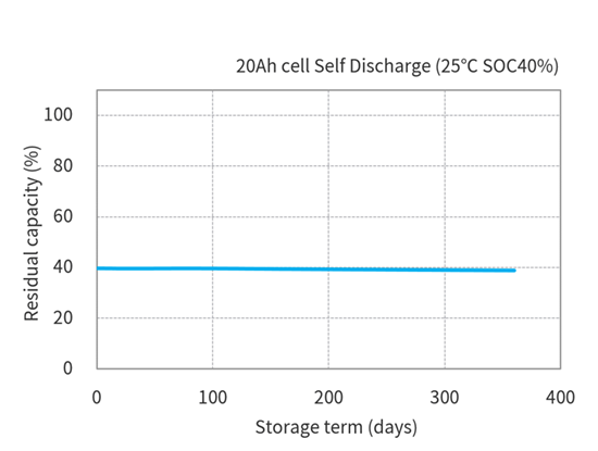 Toshiba 20Ah LTO Cells Self Discharge characteristics(Temperature 25℃ × SOC40%)