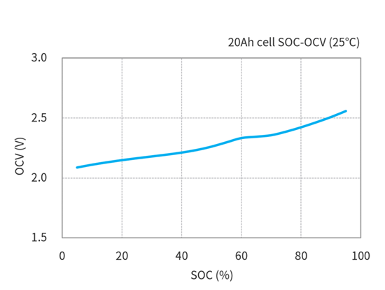 Toshiba 20Ah cell SOC-OCV characteristics