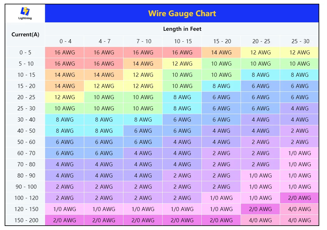 DIY Solar System Wire Gauge Chart_Lightning Supply