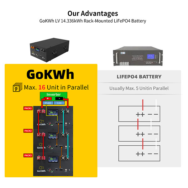 GoKWh 51.2V 280Ah 14kWh LiFePO4 Bluetooth Stack-mounted Battery Storage-Advantages